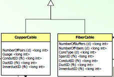 Get more information on the Telco data model