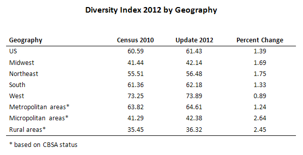 Diversity Index 2012 by Geography