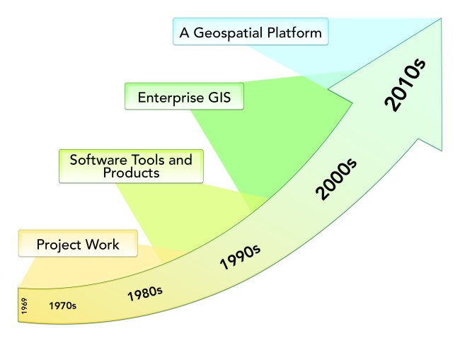 The evolution of ArcGIS as a platform.