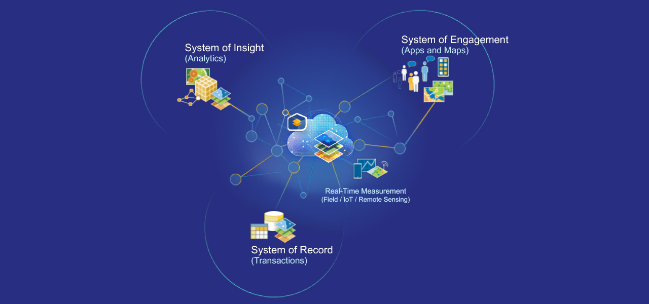 Three sets of graphics that represent a System of Insight, a System of Engagement, and a System of Record that connect to a central graphic of a cloud