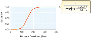 Figure 4a: Sigmoidal function used to rescale distance from road to suitability score