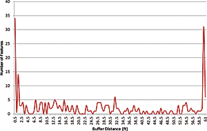 Figure 3: The initial horizontal accuracy distribution from 0 to 60 feet for all 259 permits
