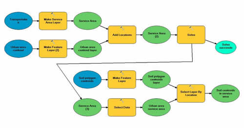 The functional flow model serves as the basis for calculating the foodshed.
