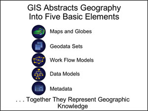 GIS abstracts geography into five basic elements