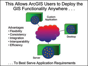 This allows ArcGIS users to deploy the GIS functionality anywhere