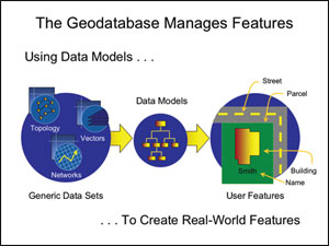 the geodatabase manages features
