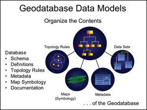 geodatabase data models