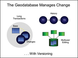 the geodatabase manages change