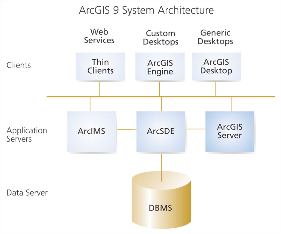 ArcGIS 9 provides a complete