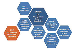 URISA's GIS Management Institute: How will the GMI operate?