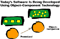 Today's software is being developed using object-component technology