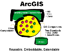 ArcGIS is reusable, embeddable, and extendable