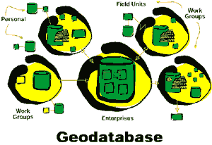 The geodatabase allows distributed GIS data management in any DBMS