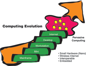 diagram illustrating computer evolution, from mainframe to the Internet to pervasive computing