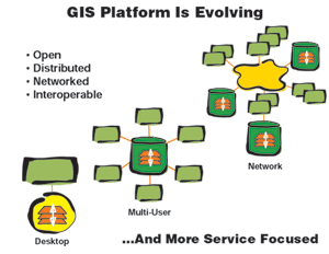 diagram illustrating that the GIS platform is evolving and becoming more service focused