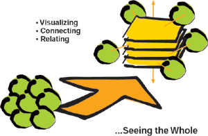diagram illustrating that Visualizing plus Connecting plus Relating equals Seeing the Whole