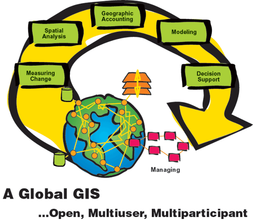diagram illustrating that a global GIS is open, multi-user, and multi-participant