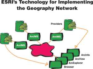 diagram illustrating Esri's technology for implementing the Geography Network