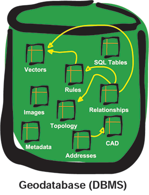 diagram illustrating the many components of a geodatabase (DBMS)