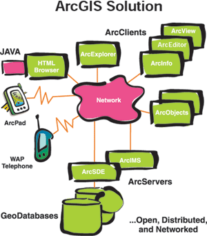 diagram illustrating the ArcGIS solution