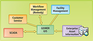 diagram of the GDWER SCADA integration workflow