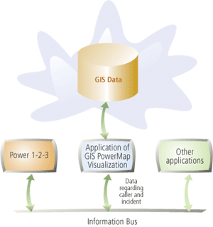 diagram of the GIS solution architecture