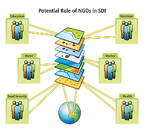 diagram of the potential role of NGOs in SDI