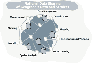 diagram entitled National Data Sharing of Geographic Data and Services