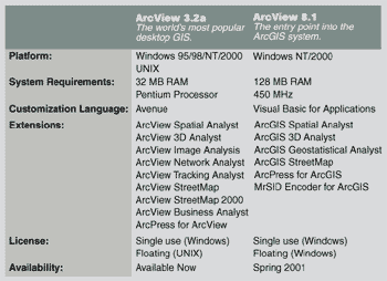 table showing requirements/extensions, etc. of ArcView 3.2 and 8.1
