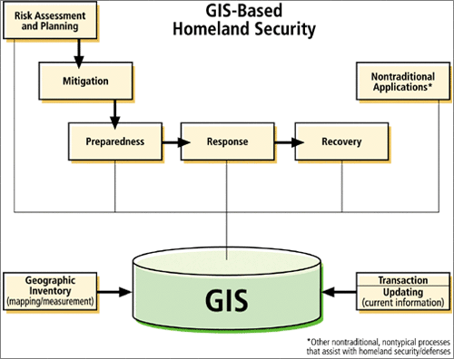 diagram of a GIS-based Homeland Security