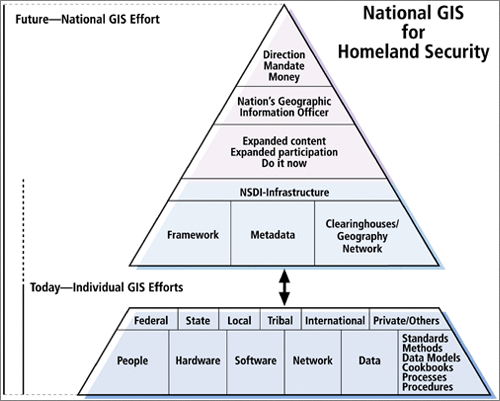 diagram of a national GIS for homeland security