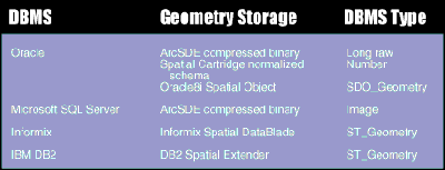 chart showing 4 kinds of DBMSs with the geometry storage and DBMS type for each of those