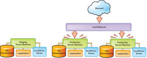 A load balancing service can be used to distribute demand across the two production setups.