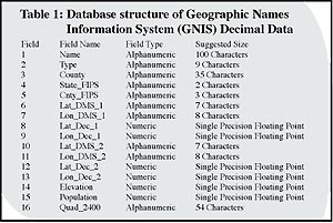 GNIS data structure