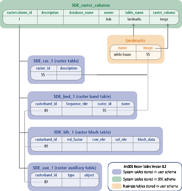 ArcSDE raster tables diagram