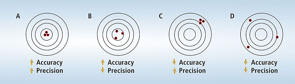 What is precision and accuracy?