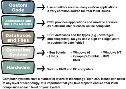 diagram illustrating the various layers of computer systems technology and how Y2K problems might affect each layer