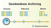 geodatabase archiving records every edit