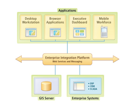 Enterprise GIS Service
