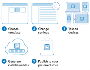 After using a step-by-step wizard to build an app, users check a box for each platform they want the app to run on and AppStudio for ArcGIS automatically generates the installation files for all selected platforms.