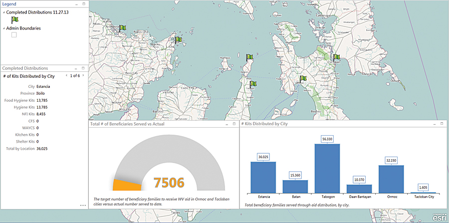 World Vision used Dashboard for ArcGIS to track the distribution of kits against its overall goals.