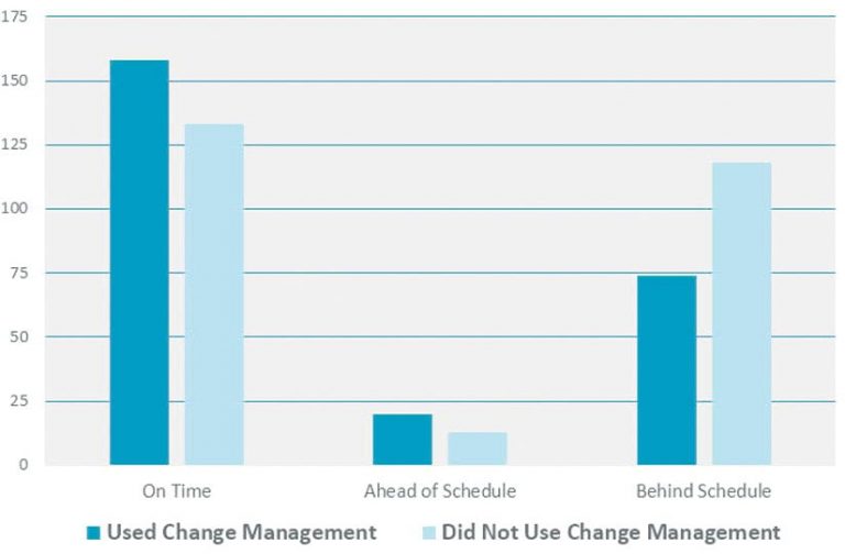 Bar graph measuring users who were “on time”, “ahead of schedule”, or “behind schedule” after using change management and not use change management