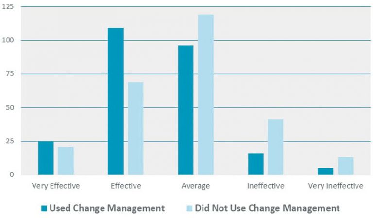 Bar graph measuring effectiveness of users who used change management and did not use change management