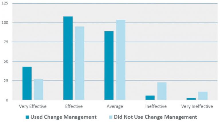 Bar graph measuring effectiveness of users who used change management and did not use change management