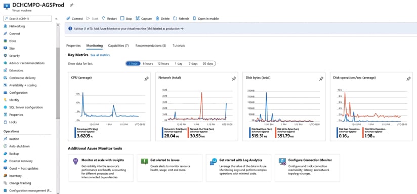A screen that shows key metrics, such as average CPU and total disk bytes, in graphs
