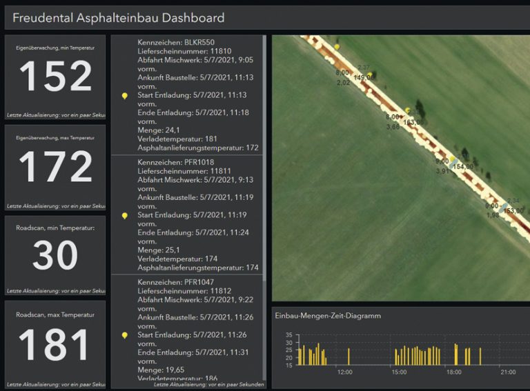 A dashboard showing aerial imagery of a road with information about asphalt temperature both on the map and in charts and other textual formats