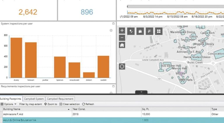 A dashboard showing numbers, a bar chart, and a map