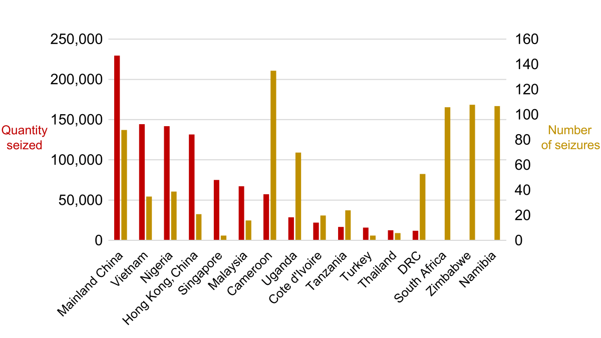 The country locations of pangolin seizures is graphed with numbers of seizures and quantity of pangolins seized.