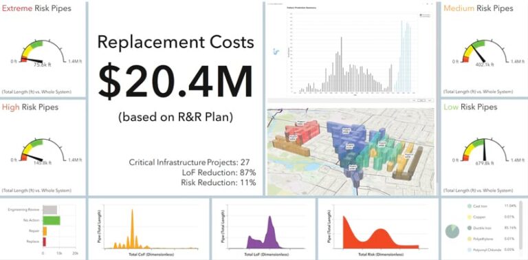 A dashboard shows 11 boxed charts with titles such as Extreme Risk Pipes. An adjacent text box reads, Replacement Costs $20.4M.
