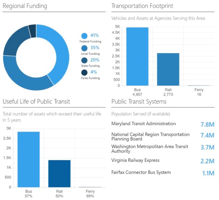 A dashboard displaying information about regional funding, transportation footprints, the useful life of public transit, and the populations that public transit systems serve.